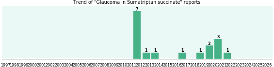 Could Sumatriptan succinate cause Glaucoma? Could Sumatriptan succinate cause Glaucoma?